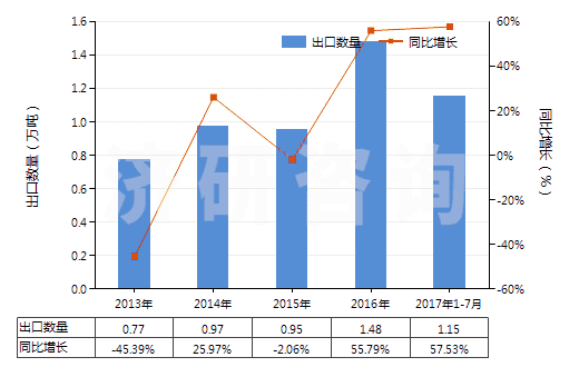 2013-2017年7月中國硝酸、磺硝酸(HS28080000)出口量及增速統(tǒng)計